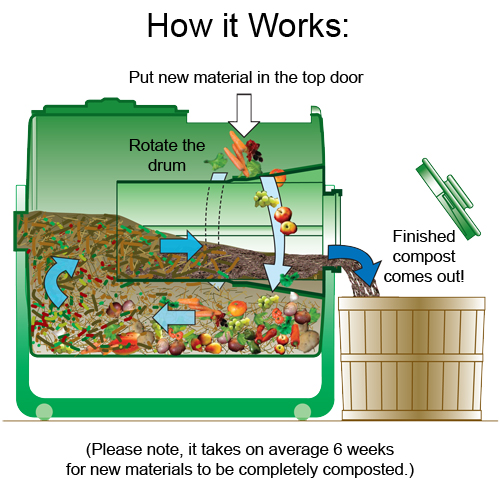 Compost Garden ideas  How compost works